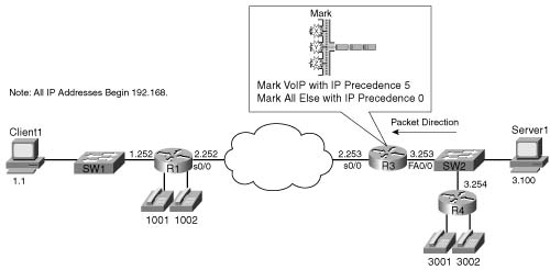 PBR Marking Sample 1: VoIP Marked with IP Precedence 5, Everything Else Marked IP Precedence 0