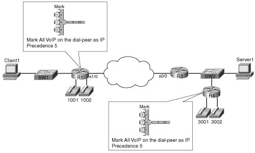 Network with Two Analog Voice Gateways