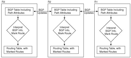 BGP Updates and QPPB Route Marking: No QoS-Marked Fields in BGP Update