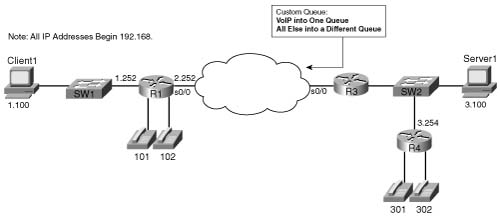 Network Used with CQ Configuration Examples