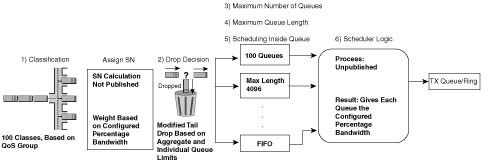 QoS Group–Based dWFQ: Summary of Main Features