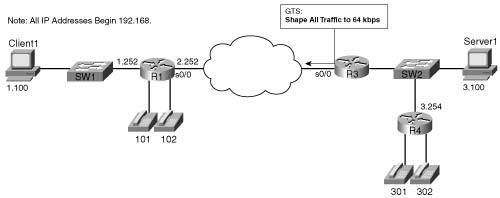 Sample Network Used for GTS Configuration Examples