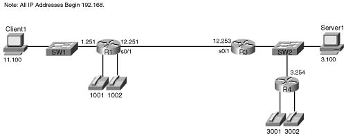 The Network Used in PPP Payload Compression Examples