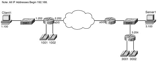 The Network Used in FRF.9 Payload Compression Example