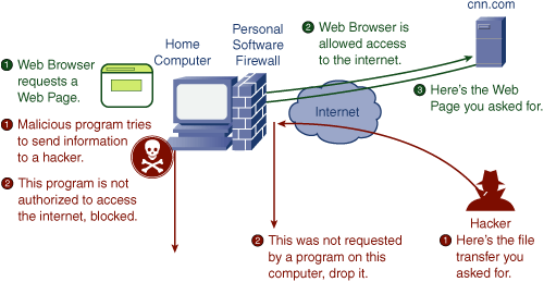 How Personal Software Firewalls Work