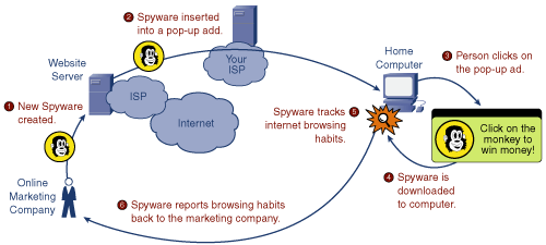 How Spyware Works