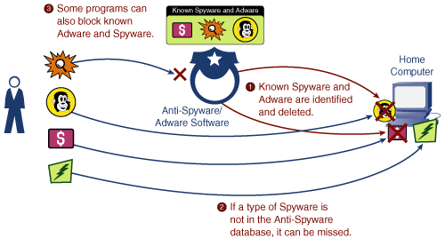 How Antispyware/Antiadware Works