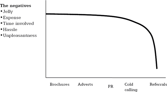 The negatives of five methods of winning business.