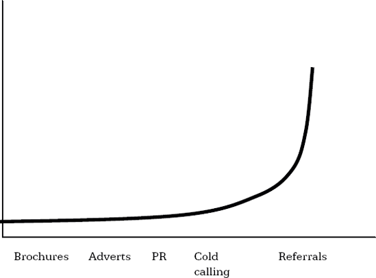 The odds on winning business with each of the five methods.