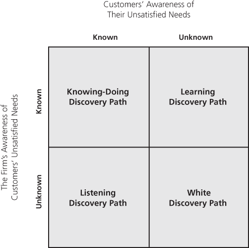 Figure 4.1 The insight discovery matrix