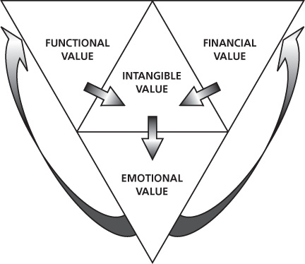Figure 5.2 The customer value wedge