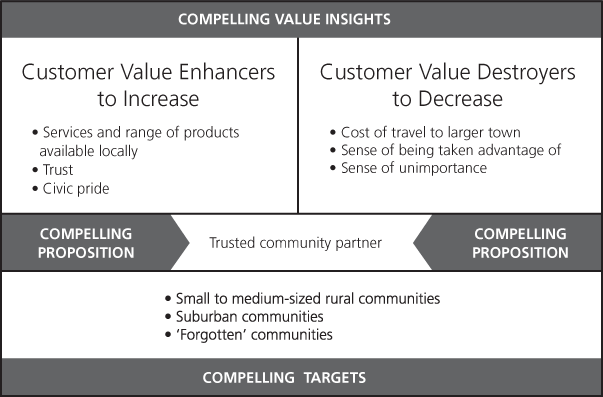 Figure 7.4 The compelling value path: Wal-Mart, early 1960s to early 1990s