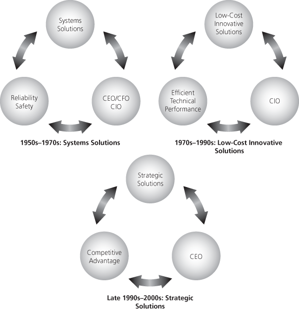 Figure 8.2 The evolution of business IT power offers, 1955–2005