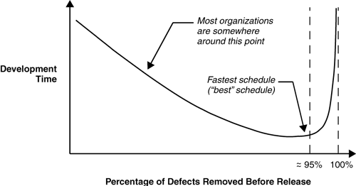 Relationship between defect rate and development time