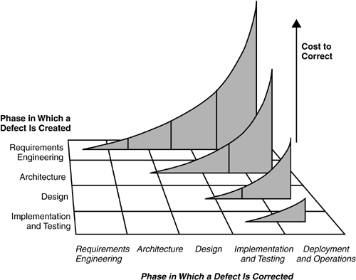 Cost of correcting defects by life-cycle phase