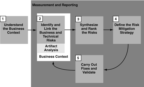 A software security risk management framework