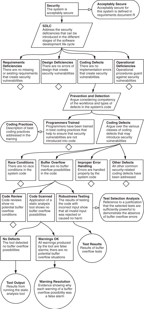 Assurance casesflowchart ofPartially expanded security assurance case that focuses on buffer overflow