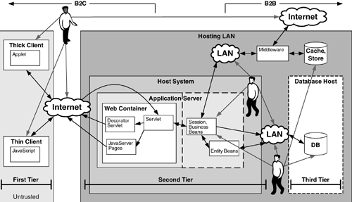 High-level, one-page system software architecture diagram