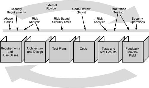 Software development life cycle with defined security touchpoints [McGraw 2006]