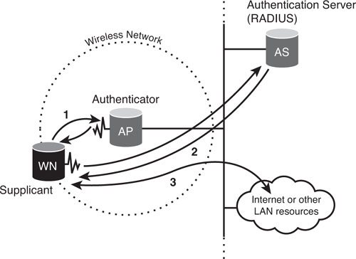 Diagram of wireless network back ended by a RADIUS server