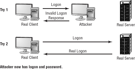 A spoofing attack during logon