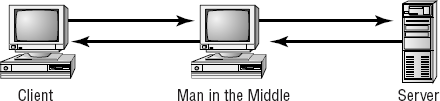 A man-in-the-middle attack occurring between a client and a web server