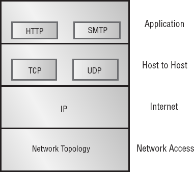 The TCP/IP protocol architecture layers