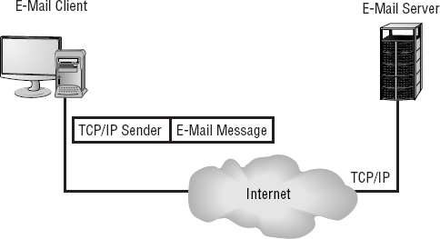 An e-mail message sent by an e-mail client to an e-mail server across the Internet