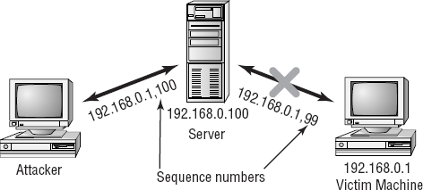 TCP sequence number attack