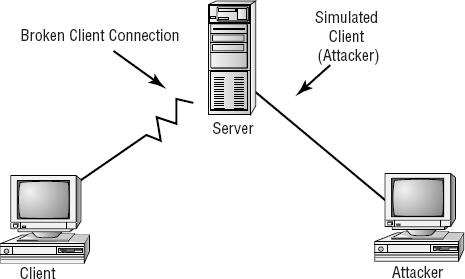 TCP/IP hijacking attack