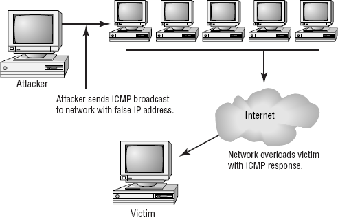 A smurf attack under way against a network