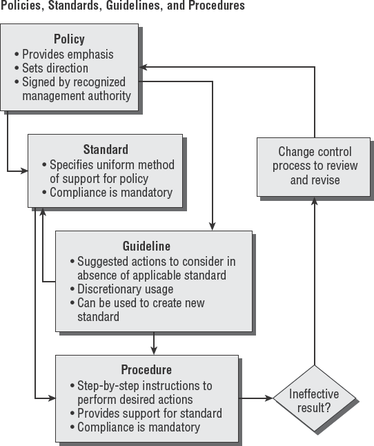 The relationship between a policy, standard, guideline, and procedure