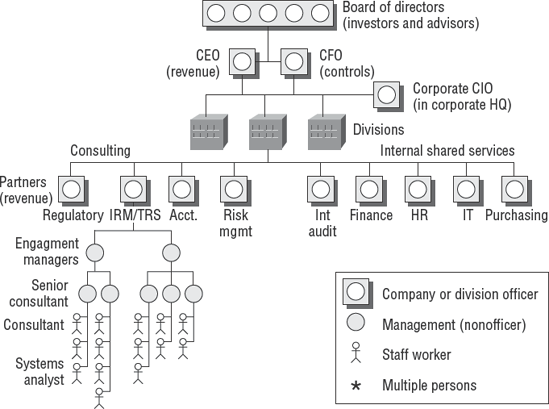 A typical auditing firm organizational chart