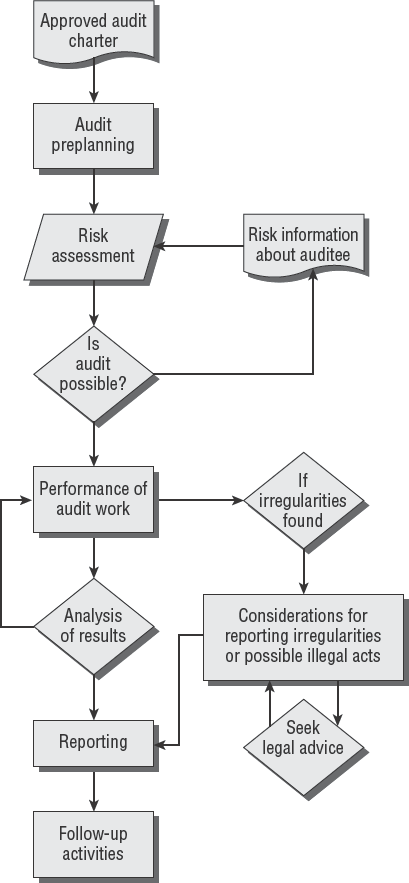 Overview of the audit process