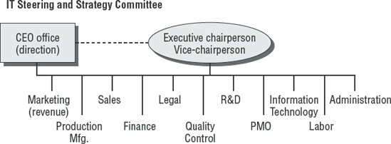 Organizational structure of a steering committee