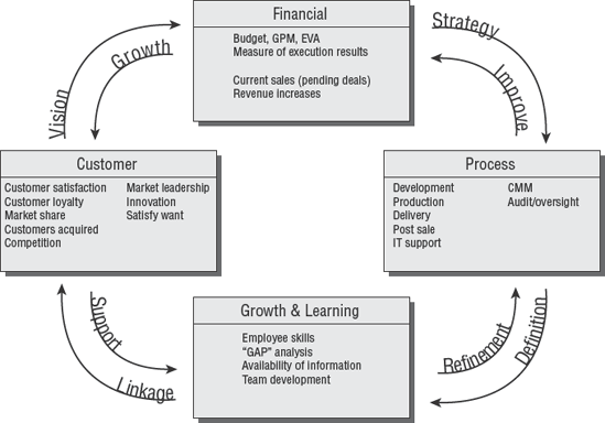 Balanced scorecard with four perspectives