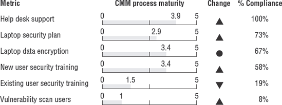 Excerpt of CMM to report metrics