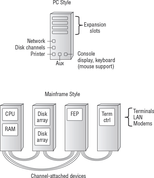 Hardware input and output ports