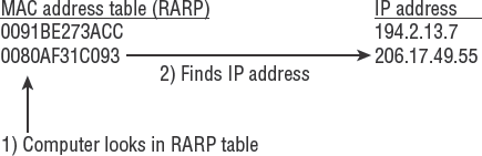 Using the Reverse Address Resolution Protocol (RARP) to find the IP address)