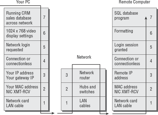 OSI communication between systems