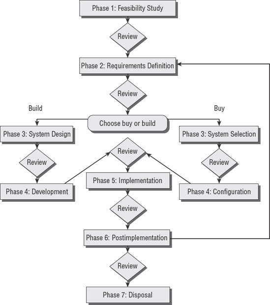 Seven phases of SDLC