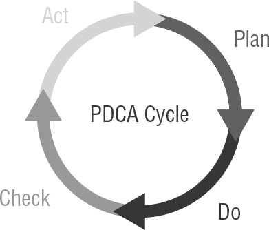 Planning for quality during design (Plan, Do, Check, Act)