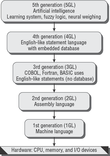 Generation levels of programming languages