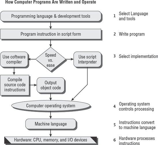 Compiled programs versus scripts