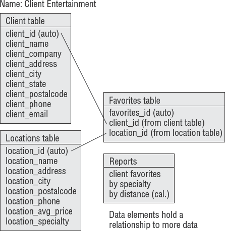 Example of client entertainment database