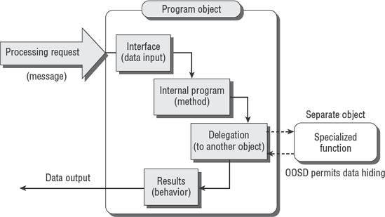 Concept overview of program objects