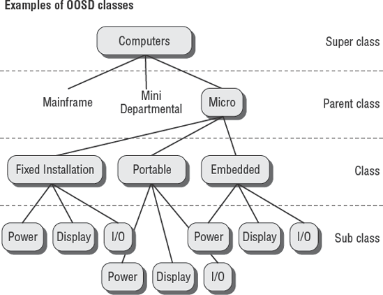 Example of object classes