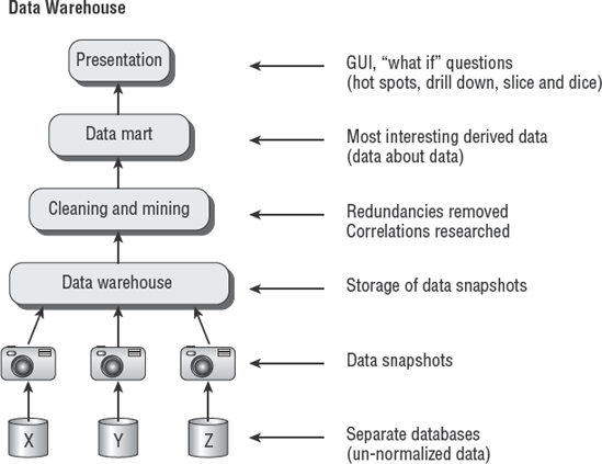 Design of data warehouse and data mart