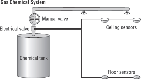 Dry chemical system
