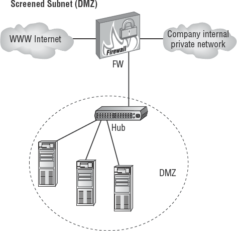 Screened subnet, also known as DMZ subnet